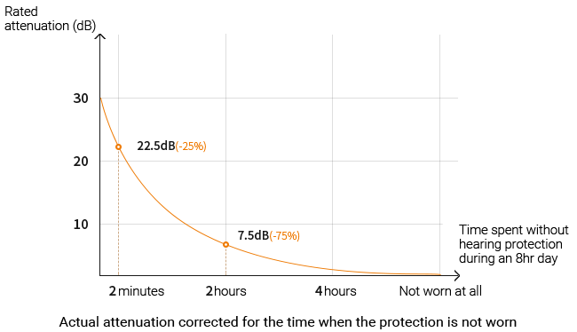 Importance of wearing 100% hearing protection